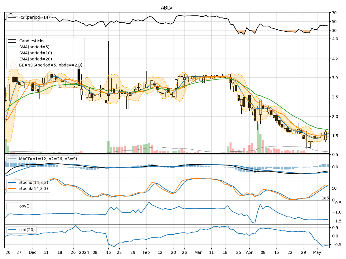 Technical Analysis of ABLV