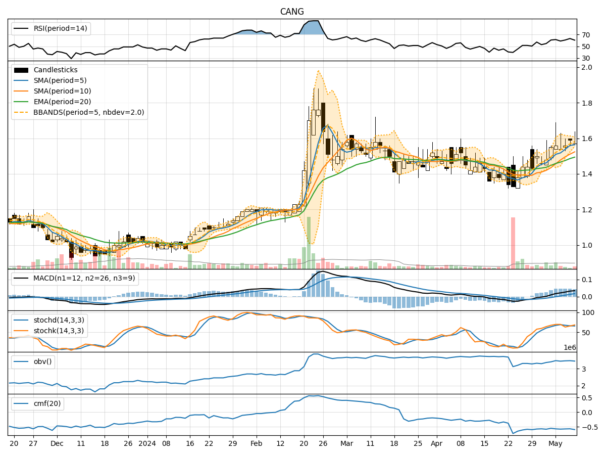 Technical Analysis of CANG
