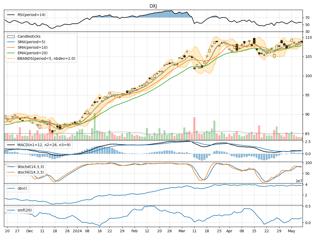 Technical Analysis of DXJ