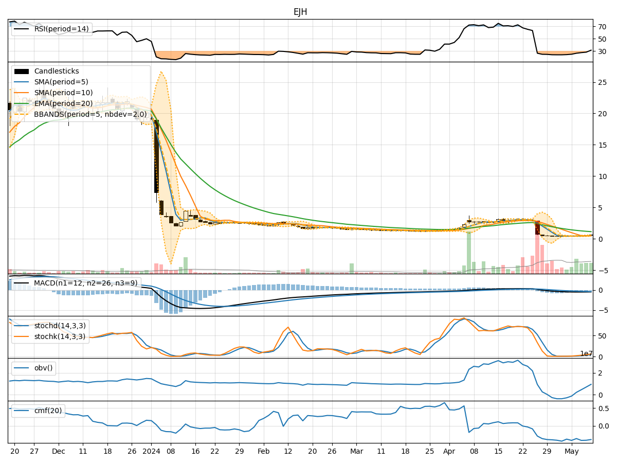 Technical Analysis of EJH