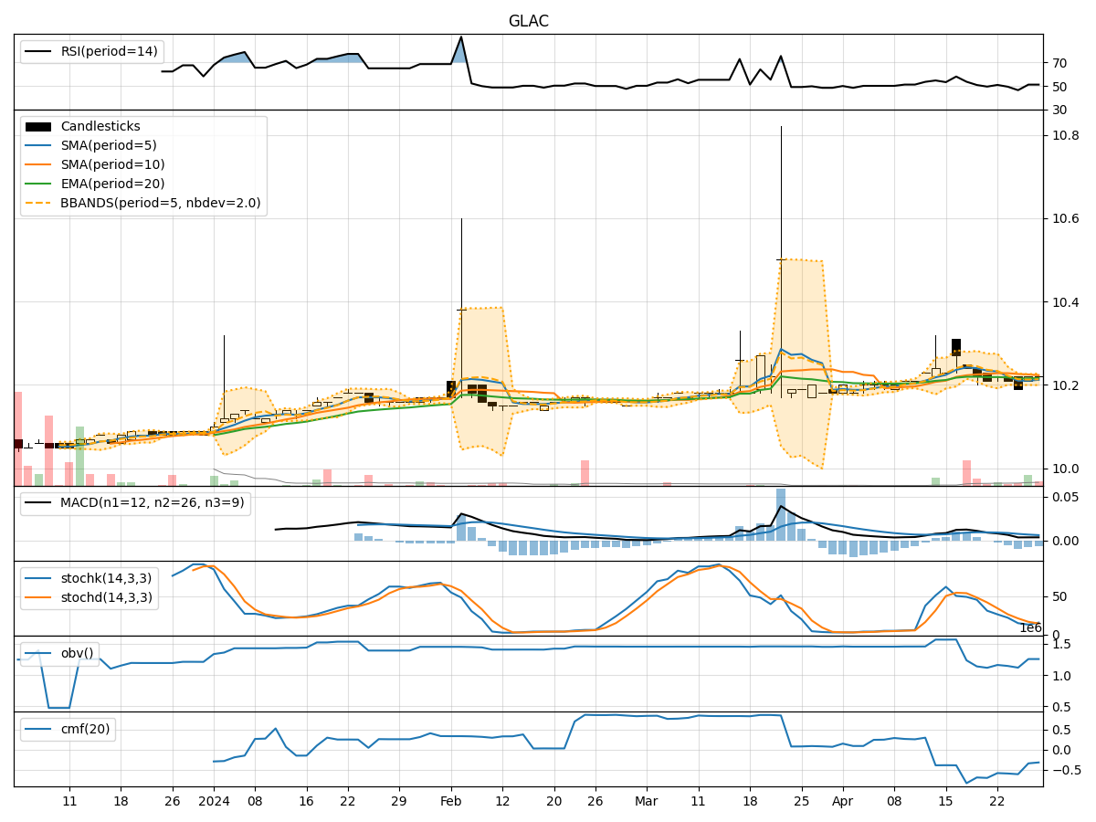 Technical Analysis of GLAC