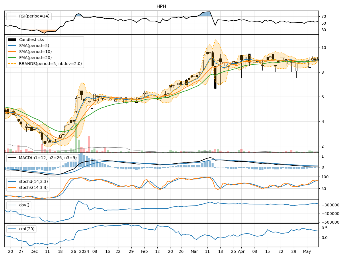 Technical Analysis of HPH