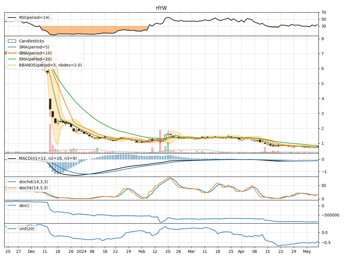 Technical Analysis of HYW
