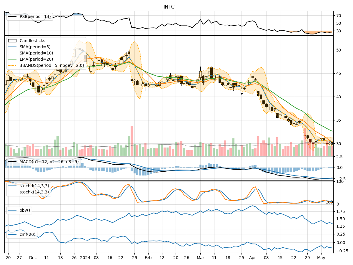 Technical Analysis of INTC