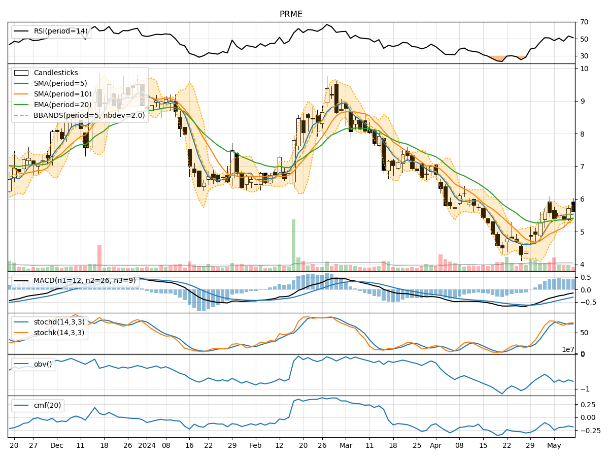 Technical Analysis of PRME