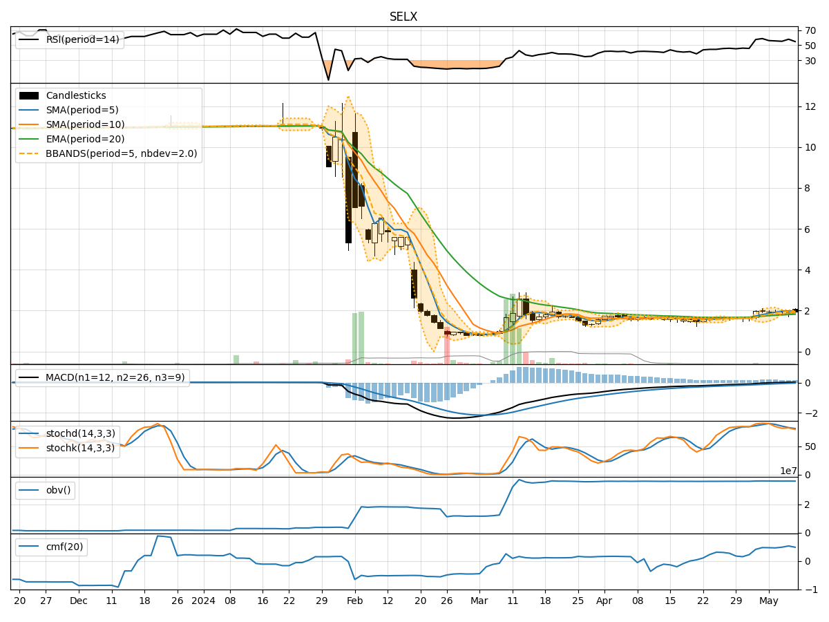 Technical Analysis of SELX