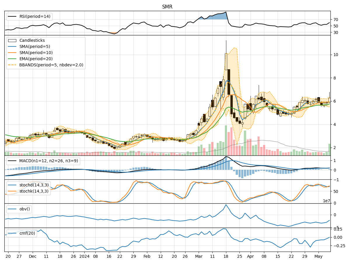 Technical Analysis of SMR