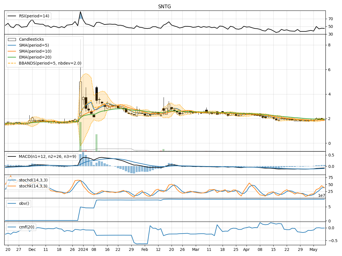 Technical Analysis of SNTG