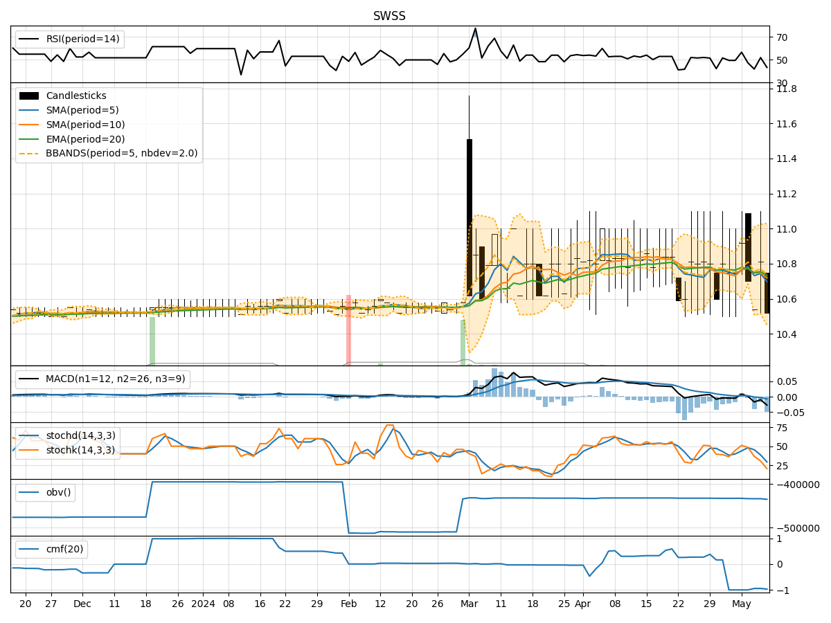 Technical Analysis of SWSS