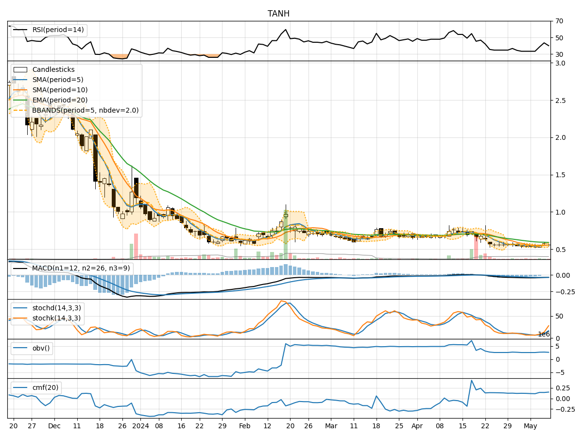 Technical Analysis of TANH