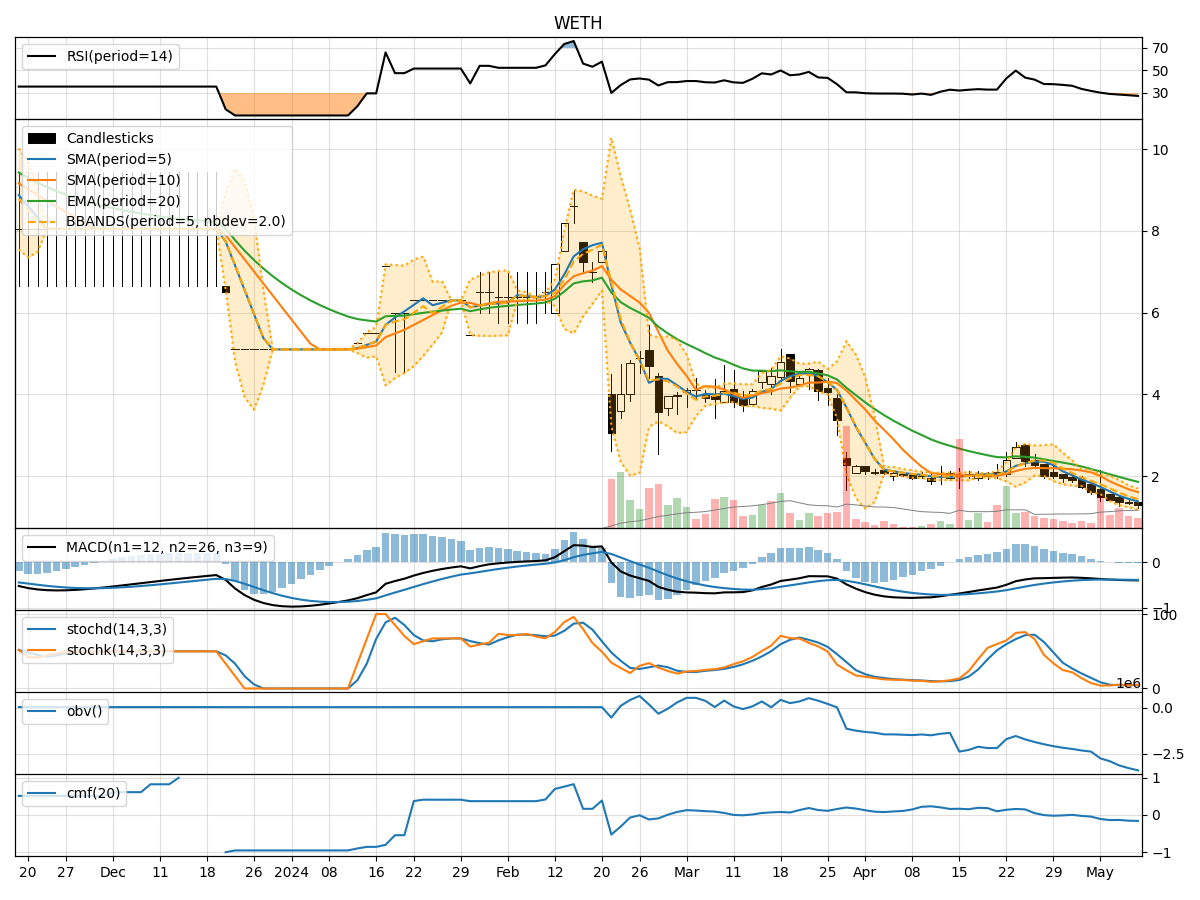 Technical Analysis of WETH