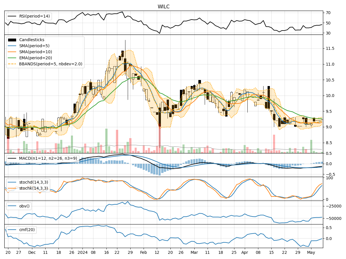 Technical Analysis of WILC