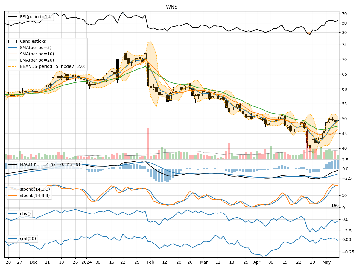 Technical Analysis of WNS